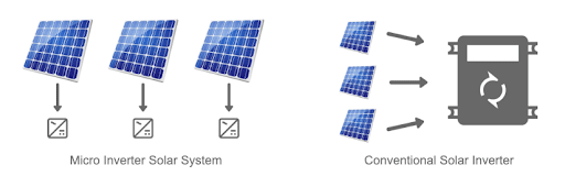 micro solar inverter system verses a conventional solar inverter graphic